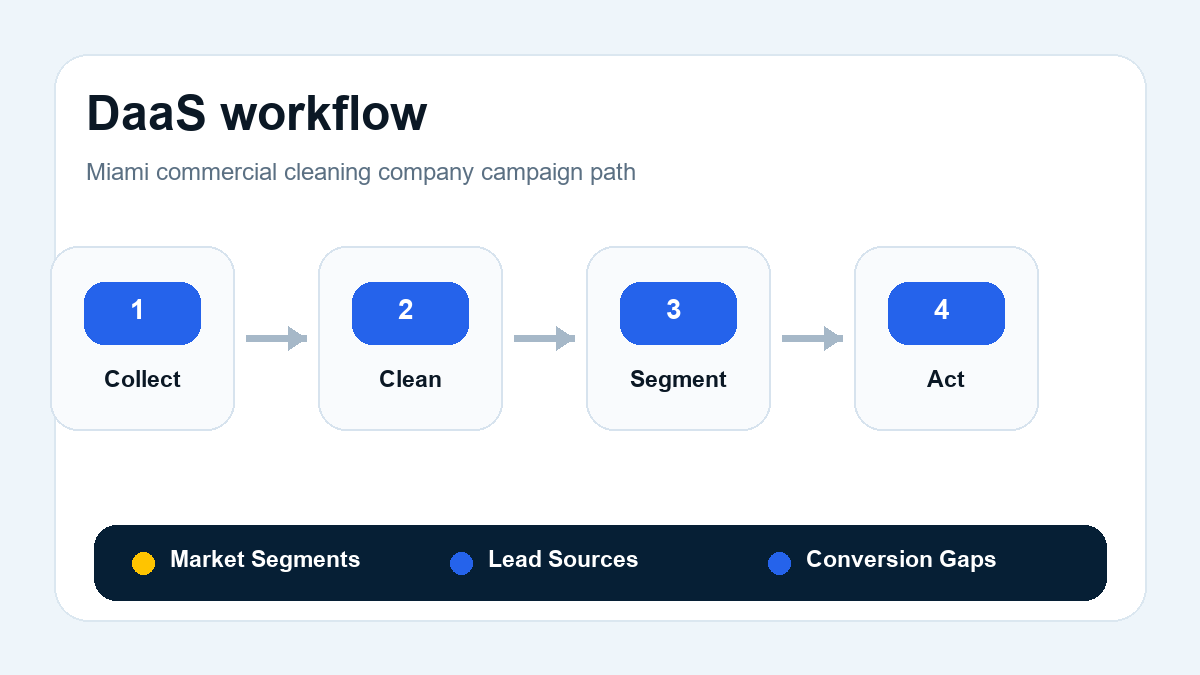 Data as a Service workflow for commercial cleaning companies in Miami, Florida