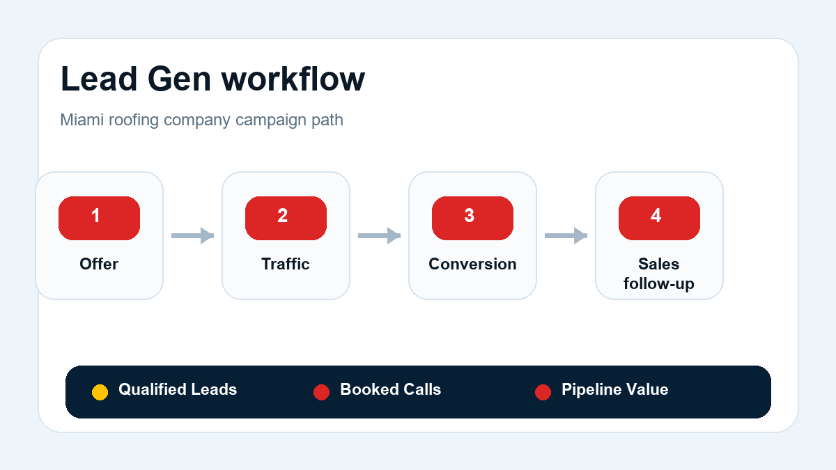 Lead Generation workflow for roofing companies in Miami, Florida