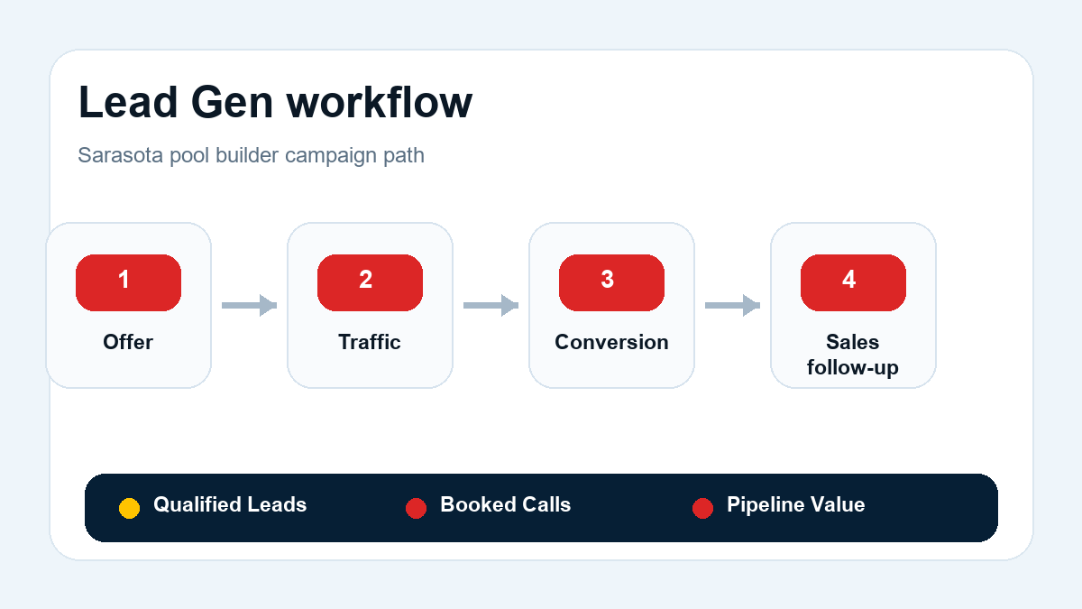 Lead Generation workflow for pool builders in Sarasota, Florida