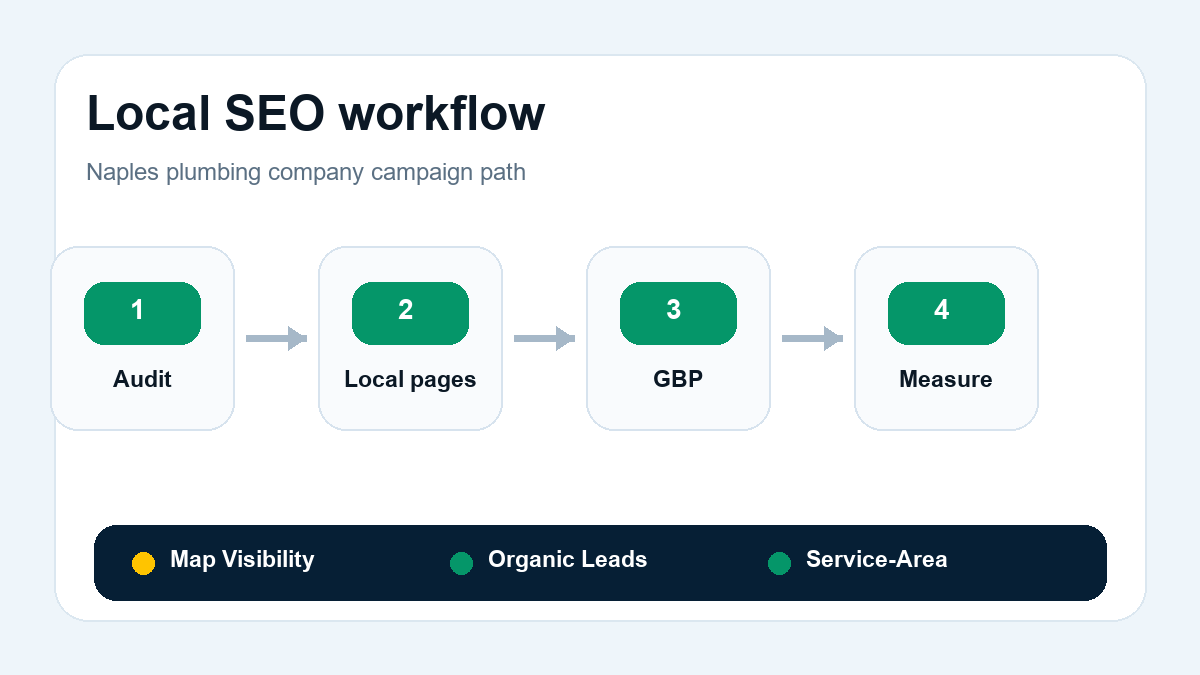 Local SEO workflow for plumbing companies in Naples, Florida