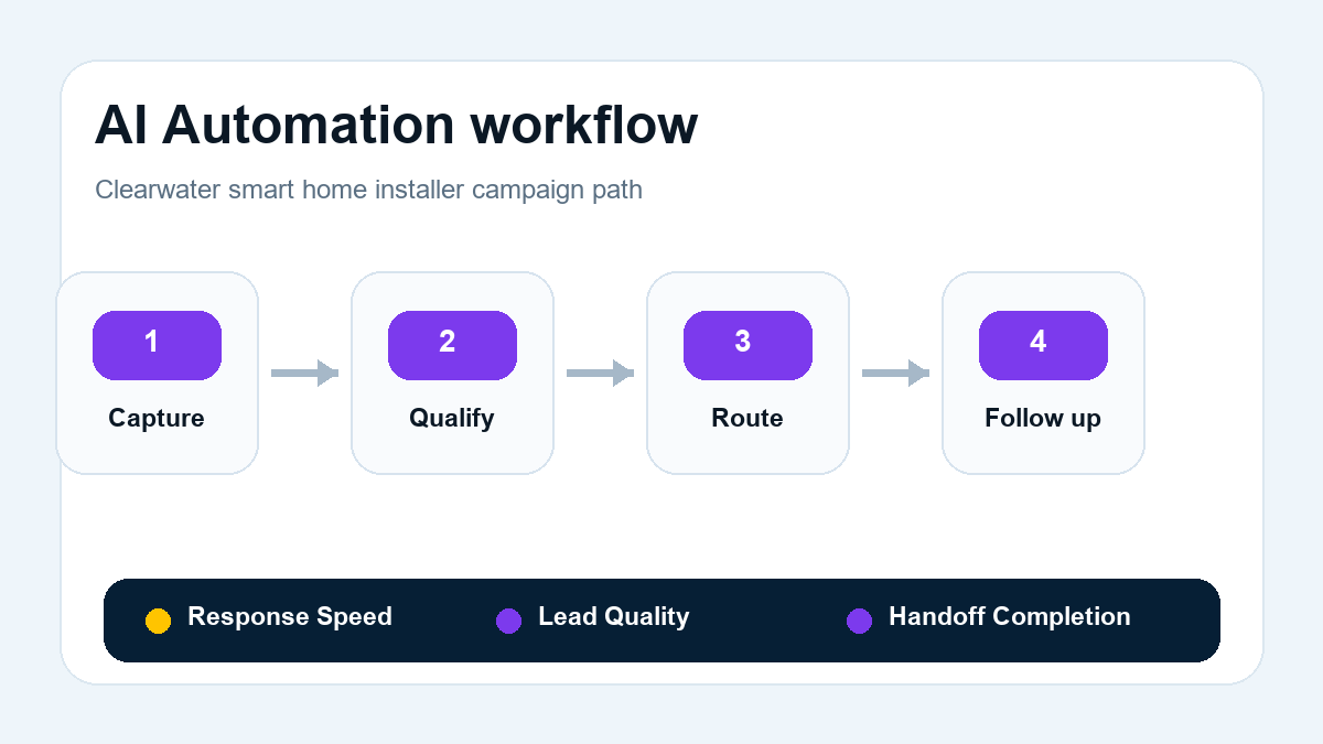 AI Automation workflow for smart home installers in Clearwater, Florida