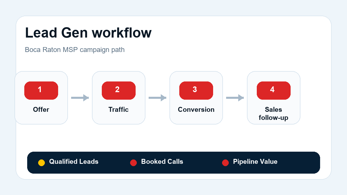Lead Generation workflow for MSPs in Boca Raton, Florida