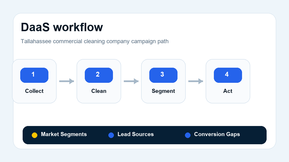 Data as a Service workflow for commercial cleaning companies in Tallahassee, Florida