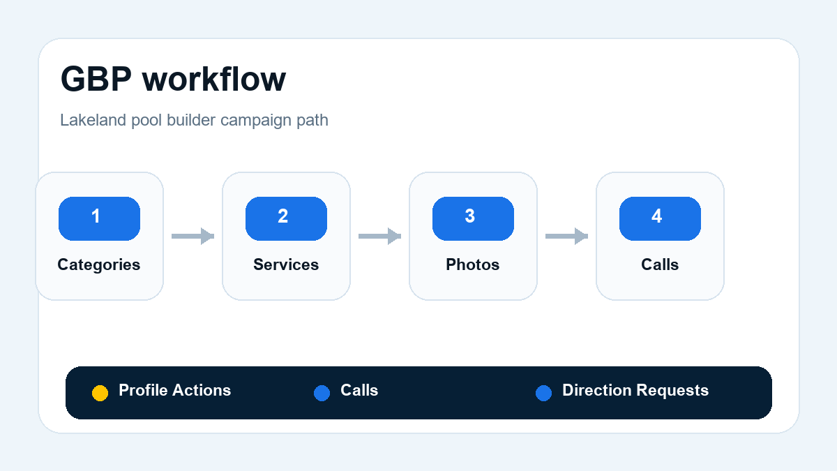 Google Business Profile workflow for pool builders in Lakeland, Florida
