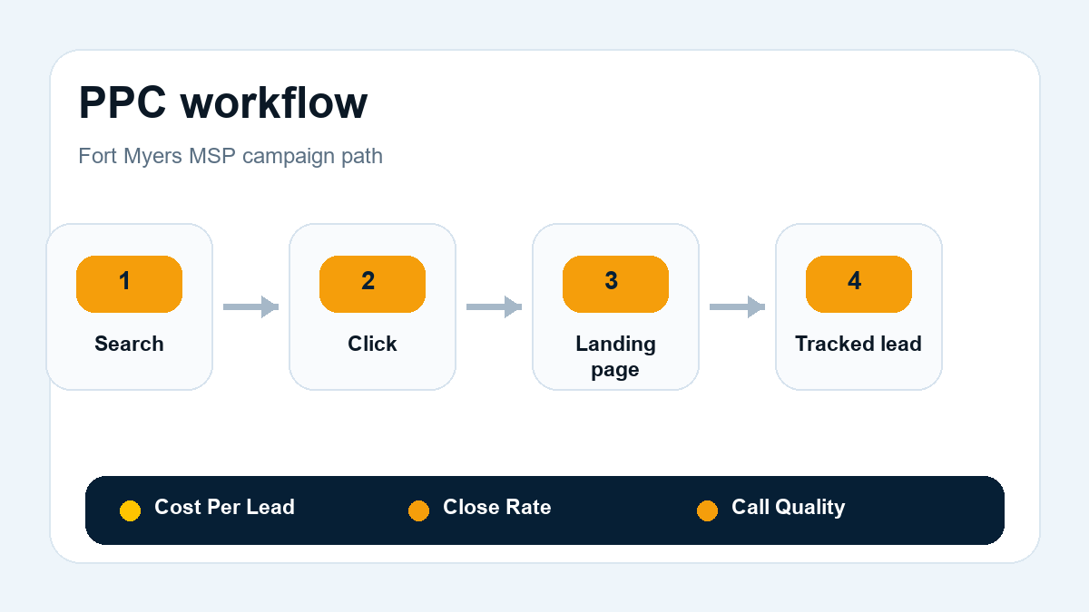 PPC workflow for MSPs in Fort Myers, Florida