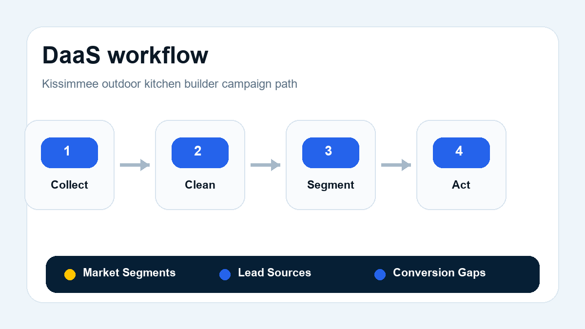 Data as a Service workflow for outdoor kitchen builders in Kissimmee, Florida
