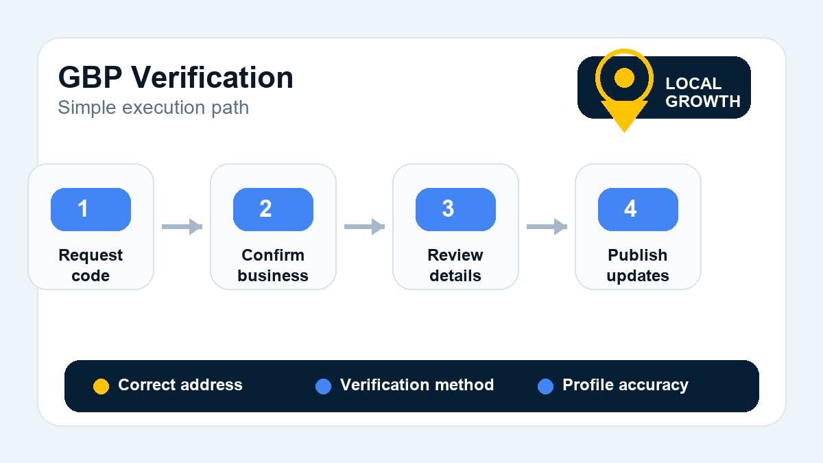 Workflow diagram for Google Business Profile verification from requesting a code to confirming the business and publishing updates.