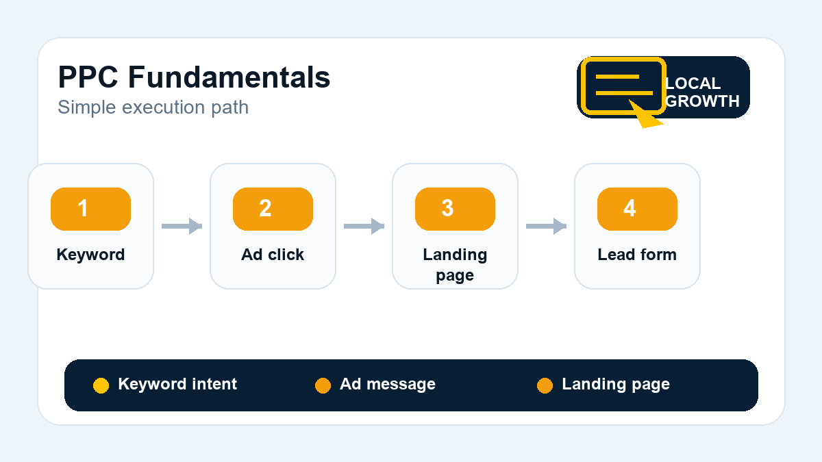 Workflow diagram for PPC from keyword search to ad click, landing page, and lead form submission.