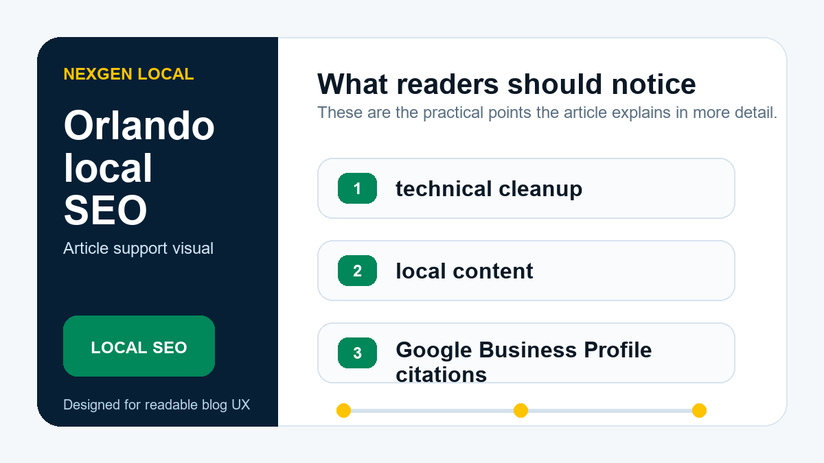Diagram showing Orlando local SEO cost drivers: technical cleanup, local content, and Google Business Profile citations.
