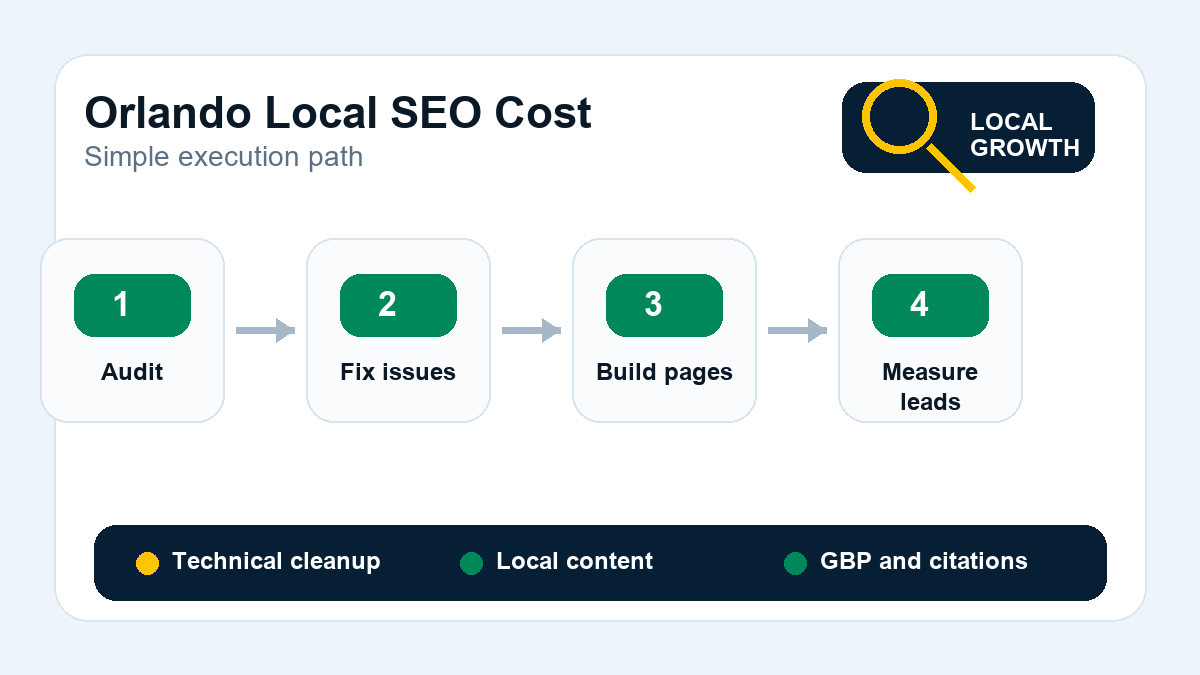 Workflow diagram for Orlando local SEO from audit to fixes, local page building, and lead measurement.
