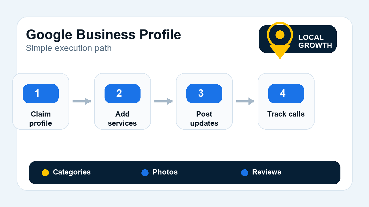 Workflow diagram for Google Business Profile setup from claiming the profile to adding services, posting updates, and tracking calls.