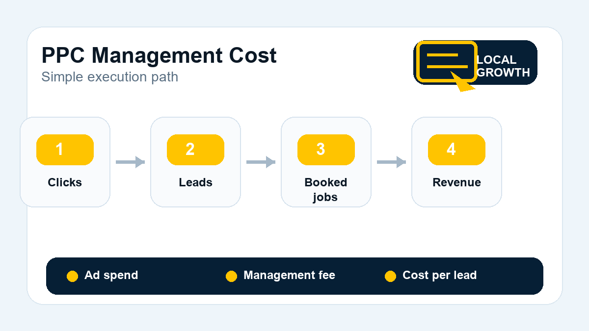Funnel diagram showing PPC clicks becoming leads, booked jobs, and revenue for a local business.