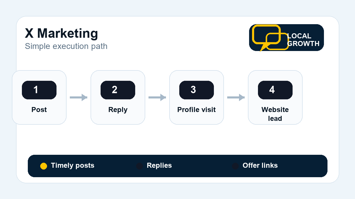 Workflow diagram for X marketing from post to reply engagement, profile visit, and website lead.