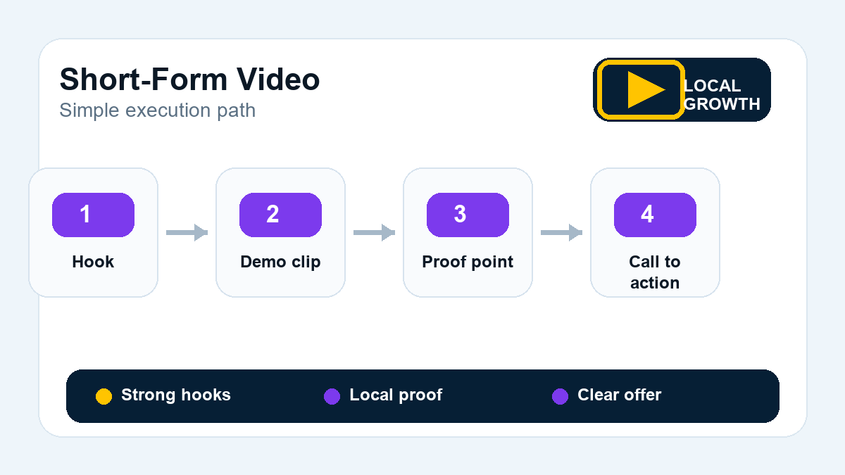 Storyboard workflow for short-form video from hook to demo clip, proof point, and call to action.