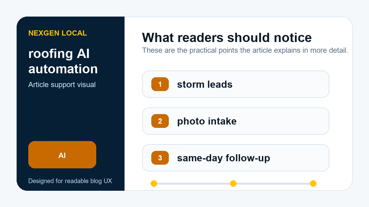 Diagram showing roofing AI automation priorities: storm leads, photo intake, and same-day follow-up.