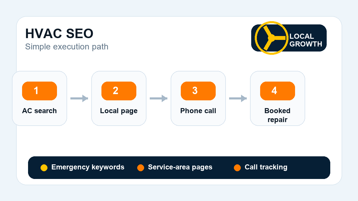 Workflow diagram for HVAC SEO from an AC repair search to a local service page, phone call, and booked repair.