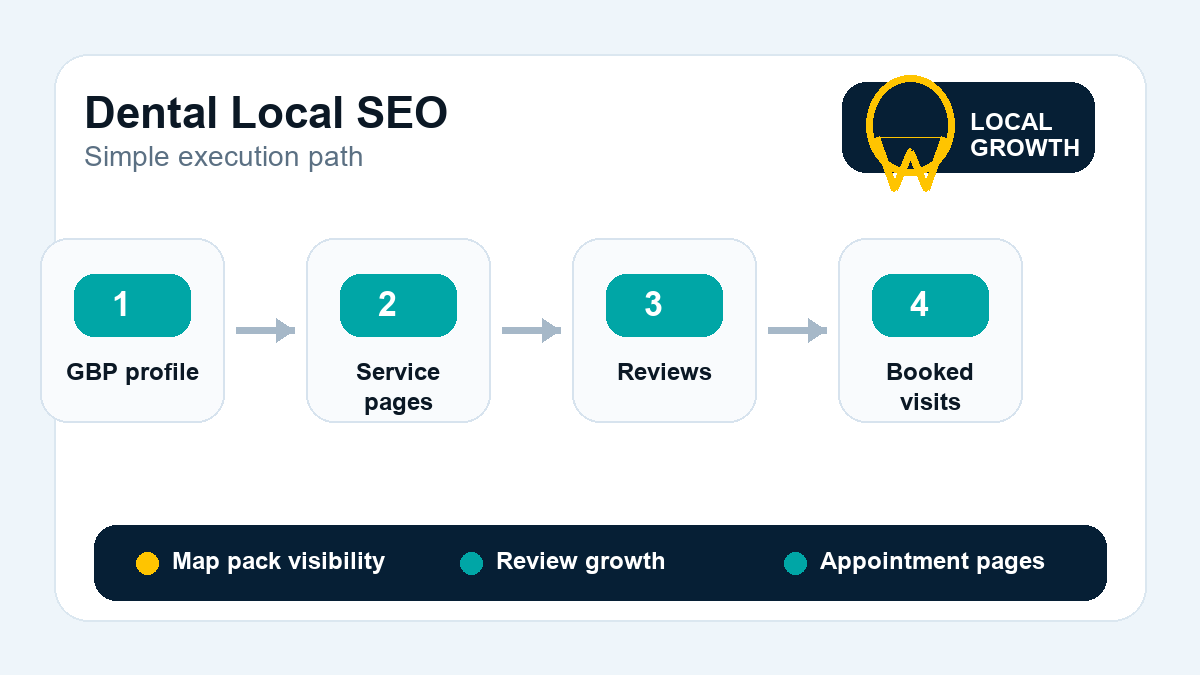 Workflow diagram for dental local SEO from Google Business Profile optimization to reviews and booked patient visits.