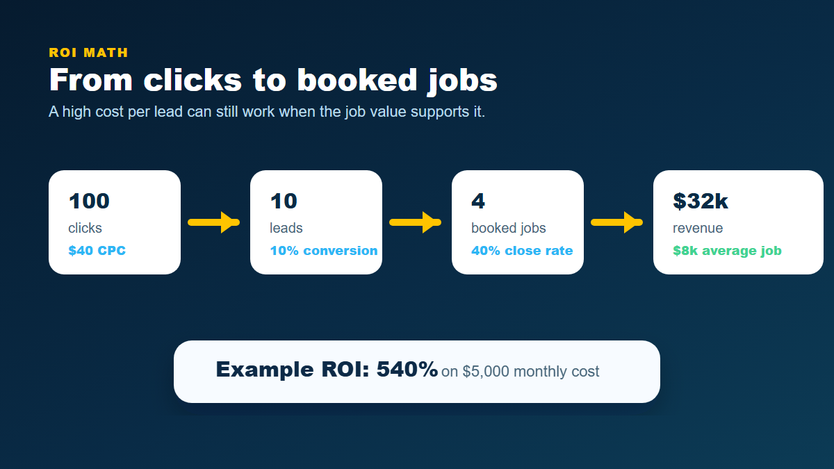 PPC ROI funnel example from clicks to booked roofing jobs